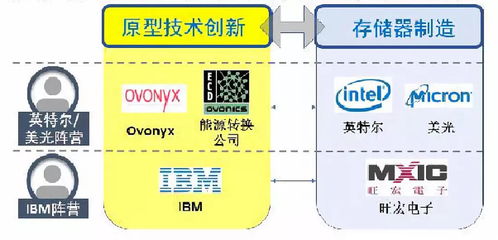 下一代半导体存储器专利分析评议报告 计算机软硬件开发与销售
