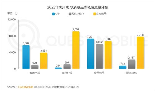 私域流量新浪潮 QuestMobile 2023食品饮品行业洞察与数字化服务业的机遇